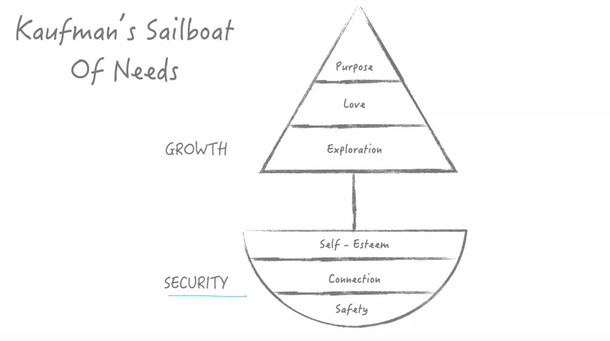 Teachers need safety, connection, and a strong self-concept before they can engage in professional growth.

Leaders, how are you creating safety and connection for your teams?