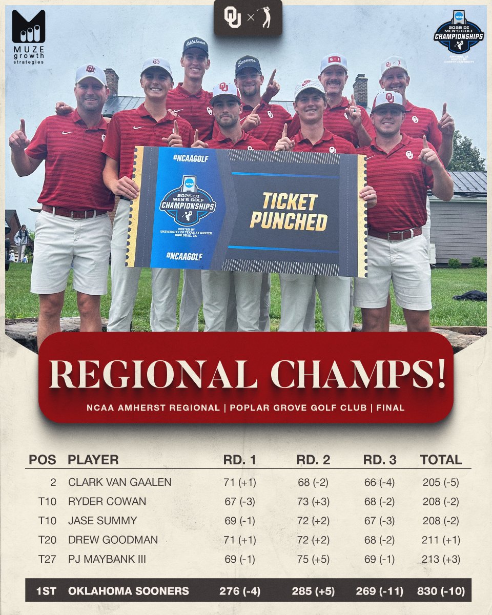 Oklahoma Golf (@ou_mgolf) on Twitter photo π REGIONAL CHAMPIONS π
The Sooners storm back to win the NCAA Amherst Regional and punch their ticket to a program record 14th straight NCAA Championships!
#BoomerSooner // <a href="/OU_Athletics/">Oklahoma Sooners</a> π REGIONAL CHAMPIONS π
The Sooners storm back to win the NCAA Amherst Regional and punch their ticket to a program record 14th straight NCAA Championships!
#BoomerSooner // <a href="/OU_Athletics/">Oklahoma Sooners</a>