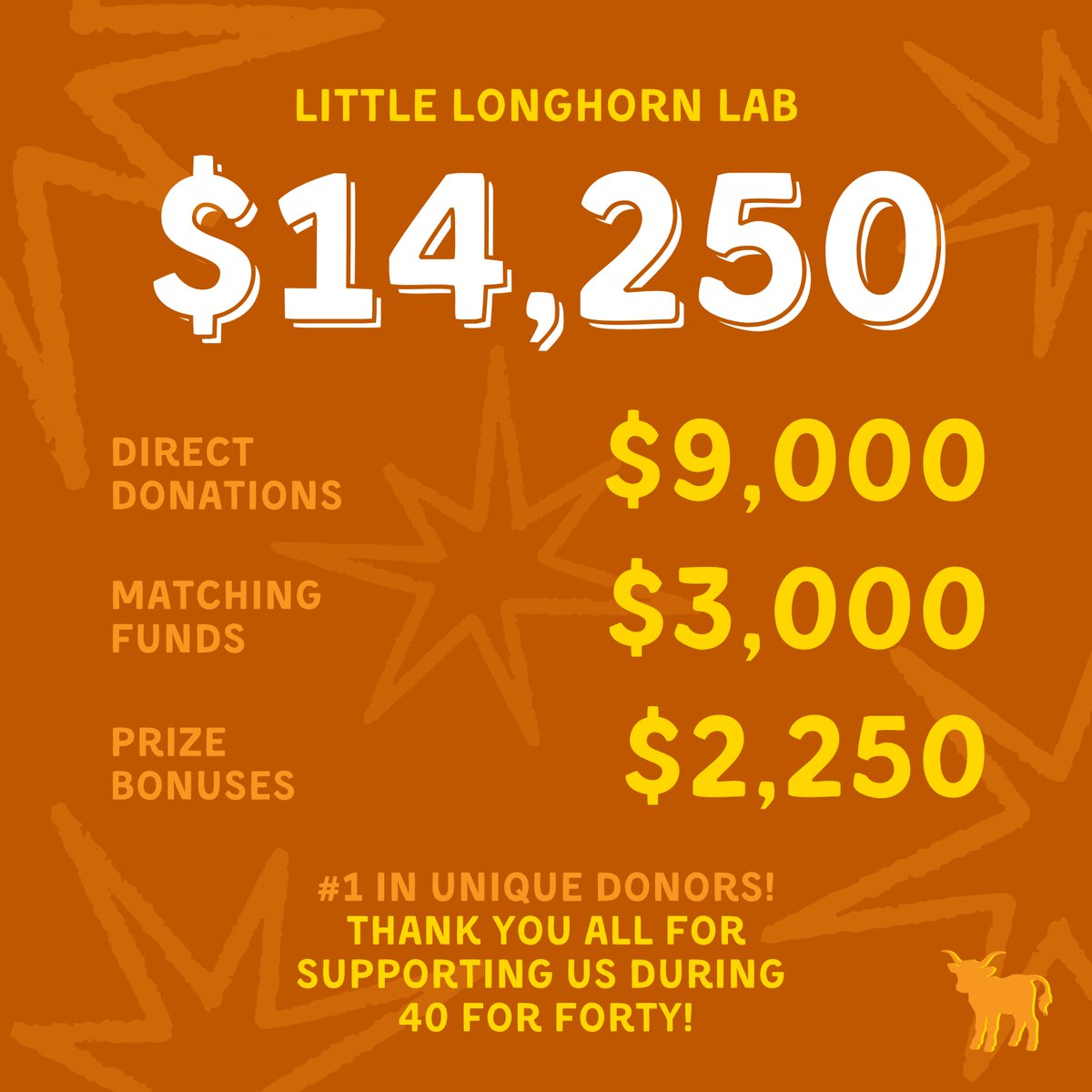 We grateful for the support our lab received last week! 

We are excited to announce that these funds will allow us to start a new training program for interventionists in Texas. Stay tuned for more details this fall.

Thank you for your BIG support for the little voices!