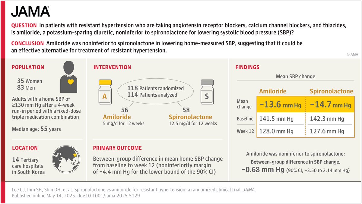 #Spironolactone vs #Amiloride for Resistant Hypertension
A Randomized Clinical Trial

N = 118 (1:1 randomization)
📍 12-week home #SBP ↓: 
 • Amiloride: −13.6 mm Hg
 • Spironolactone: −14.7 mm Hg
📍 Between-group difference: −0.68 mm Hg (90% CI −3.50 to 2.14)
✅