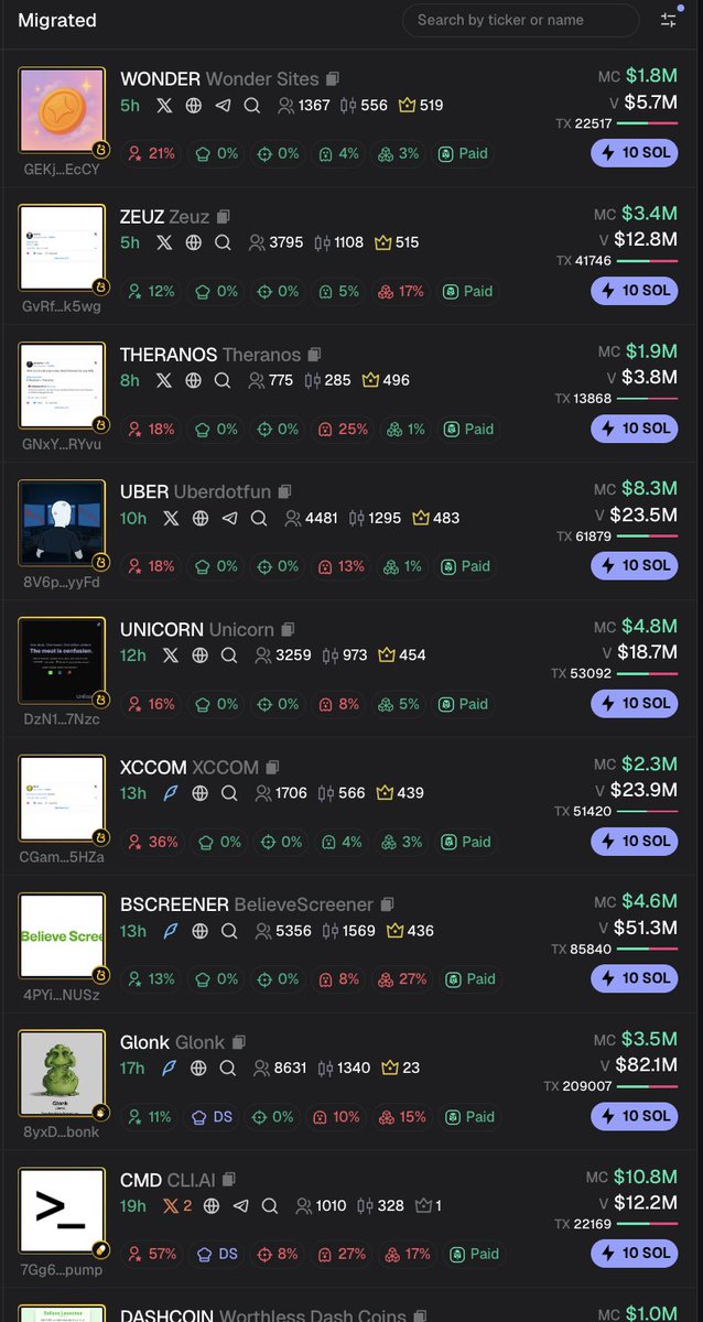 Ok new notes for this week (past 24 hrs attached with coins over 1M as reference for the endless opportunities)

**Coin being strong = For a reason (why sell when its strong?)**

If holding dead coins, are you selling out of emotion or out of confirmation?

ONLY buy coins with