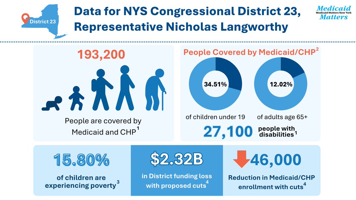 Medicaid Matters New York (@medicaidmtrsny) on Twitter photo The #Medicaid cuts being considered by House Energy & Commerce today could strip coverage away coverage from 46k people in NY-23. medicaidmattersny.org/wp-content/upl… <a href="/RepLangworthy/">Congressman Nick Langworthy</a> #HandsOffMedicaid #MedicaidMatters <a href="/RepPaulTonko/">Paul Tonko</a> <a href="/AOC/">Alexandria Ocasio-Cortez</a> <a href="/RepYvetteClarke/">@repyvetteclarke.bsky.social</a> <a href="/EnergyCommerce/">Energy & Commerce Democrats</a> The #Medicaid cuts being considered by House Energy & Commerce today could strip coverage away coverage from 46k people in NY-23. medicaidmattersny.org/wp-content/upl… <a href="/RepLangworthy/">Congressman Nick Langworthy</a> #HandsOffMedicaid #MedicaidMatters <a href="/RepPaulTonko/">Paul Tonko</a> <a href="/AOC/">Alexandria Ocasio-Cortez</a> <a href="/RepYvetteClarke/">@repyvetteclarke.bsky.social</a> <a href="/EnergyCommerce/">Energy & Commerce Democrats</a>
