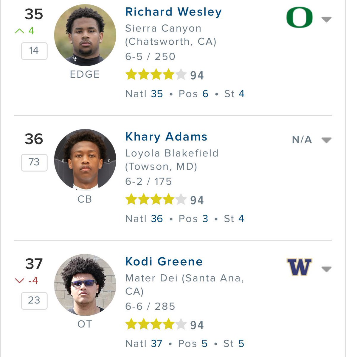 connor (Deathrow KP) (@keithpricetrut1) on Twitter photo One player committed to Oregon and got a 4 spot bump. The other, committed to Washington and fell 4 spots. <a href="/247recruiting/">247Sports Recruiting</a> you guys are such blatant hacks One player committed to Oregon and got a 4 spot bump. The other, committed to Washington and fell 4 spots. <a href="/247recruiting/">247Sports Recruiting</a> you guys are such blatant hacks