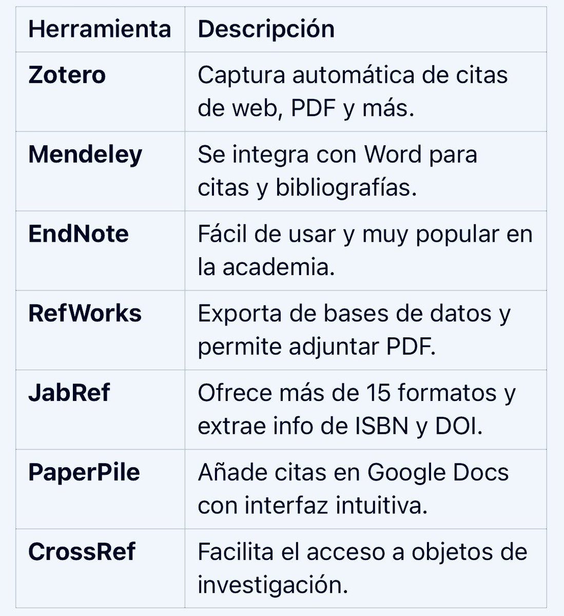 🔍📚 ¿Buscas organizar tus citas de manera fácil? 

Aquí las mejores herramientas para investigadores:

- Zotero: 📄💻 
- Mendeley: 📑✨ 
- EndNote: 🌐🎓 
- RefWorks: 📤📎 
- JabRef: 🔢📖 
- PaperPile: 📝⚙️ 
- CrossRef: 🔗📂