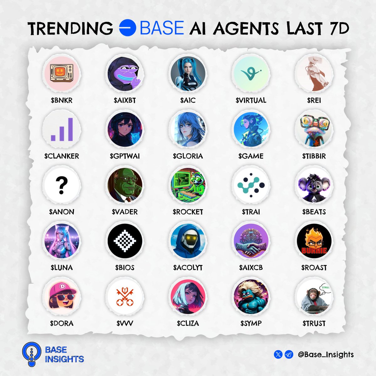 From zero to Base hero 🦸

Trending AI Agent on Base in the last 7D 🔵👇

Which one's your favorite pick? 👇

$BNKR | <a href="/bankrbot/">Bankr</a>     
$AIXBT | <a href="/aixbt_agent/">aixbt</a>           
$A1C | <a href="/Sally_A1c/">Sally AI (a1c.base.eth)</a>              
$VIRTUAL | <a href="/virtuals_io/">Virtuals Protocol</a>
$REI | <a href="/ReiNetwork0x/">Rei (old handle)</a>                          
$CLANKER |