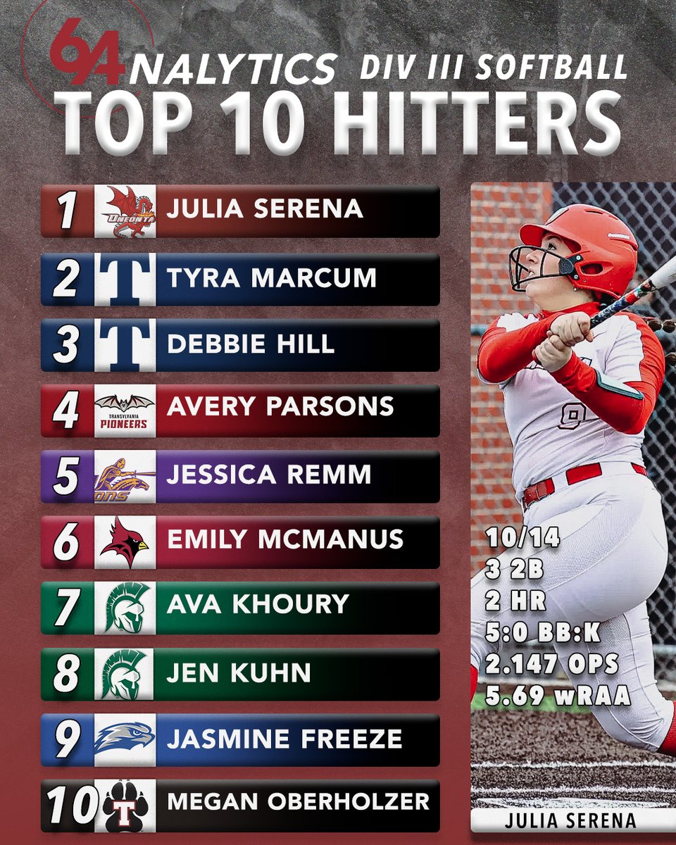 🚨DIII Hitters of the Week: 5/5-5/11🚨