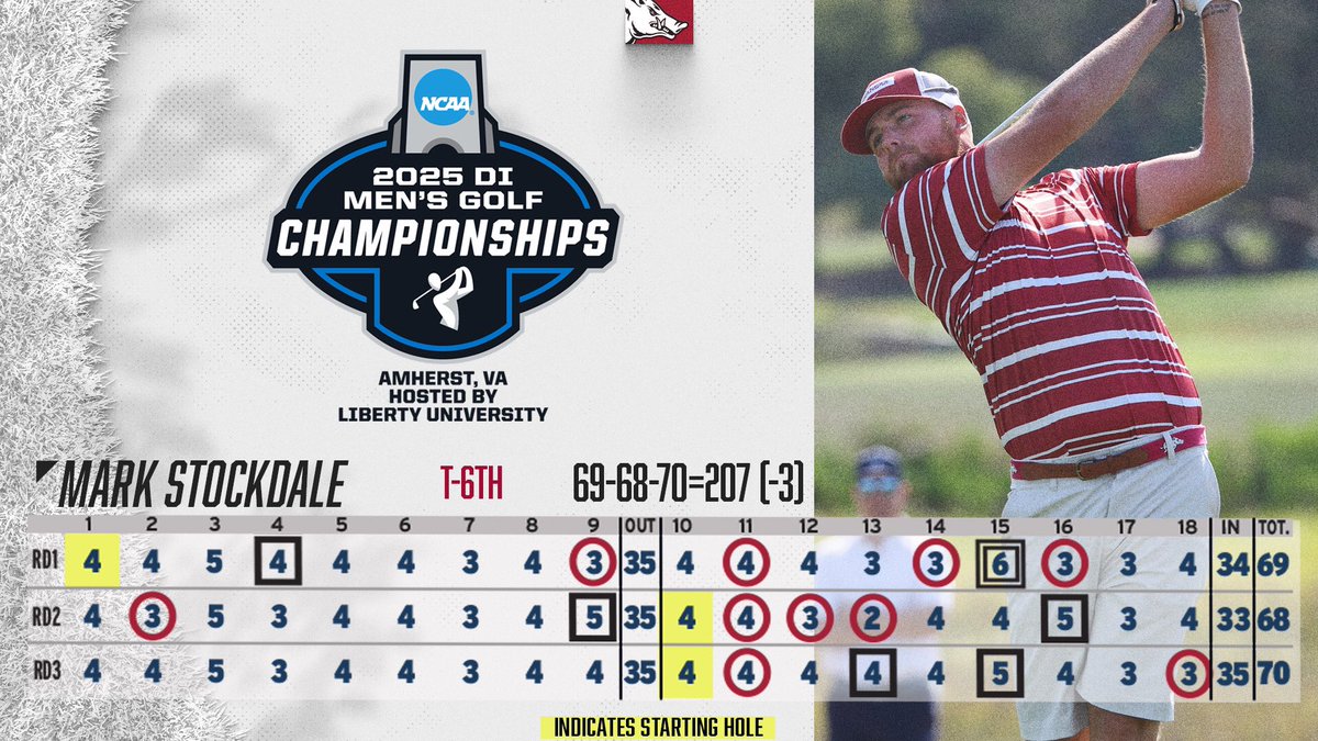 RazorbackMGolf's tweet image. Razorbacks’ season ends at NCAA Amherst Regional. Finish 7th, 3 strokes off the cut line. Hogs did beat #42 Stanford and #6 LSU.
Individually, Mark Stockdale T6 and Thomas Curry T20. 🐗⛳️ #WPS