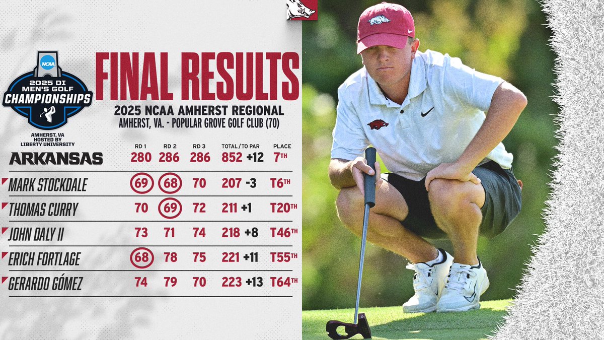 RazorbackMGolf's tweet image. Razorbacks’ season ends at NCAA Amherst Regional. Finish 7th, 3 strokes off the cut line. Hogs did beat #42 Stanford and #6 LSU.
Individually, Mark Stockdale T6 and Thomas Curry T20. 🐗⛳️ #WPS