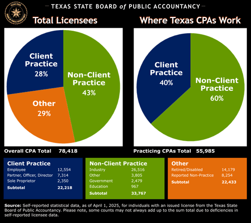 Some interesting statistics about where Texas CPAs work.