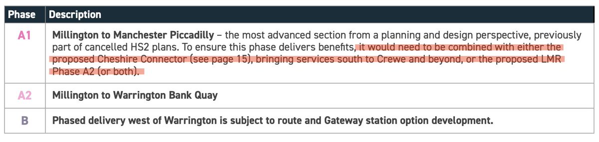 GJMarshy's tweet image. &quot;The LMR could similarly be delivered in affordable
increments within an overall programme, each
with standalone benefits and capacity release
on the existing network&quot;

But... just below it it&apos;s revealed it only works if you build all phases at once? 🤔

#HS2
