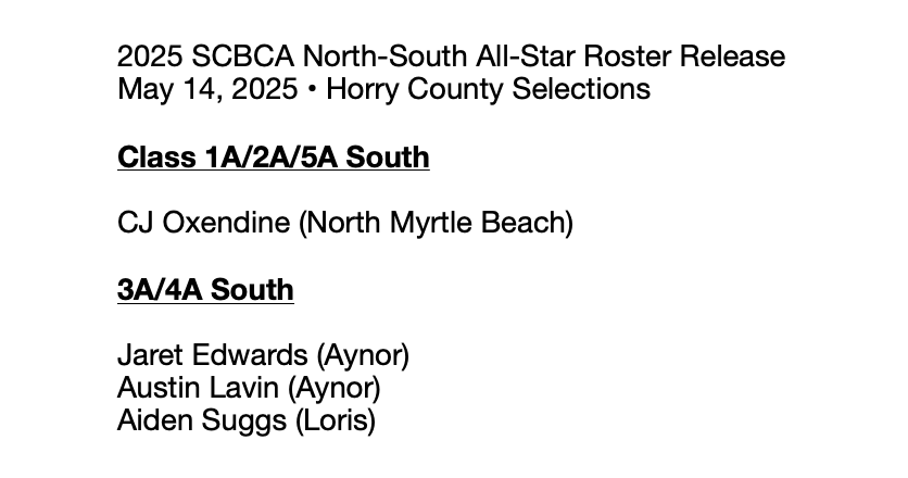 ⚾️ North/South All-Star Rosters Announced ⚾️ 

The SC Baseball Coaches Association has released its 2025 North-South All-Star rosters. 

Congratulations to Horry County's selections: 

CJ Oxendine (NMB), Austin Lavin (Aynor), Jaret Edwards (Aynor) and Aiden Suggs (Loris).