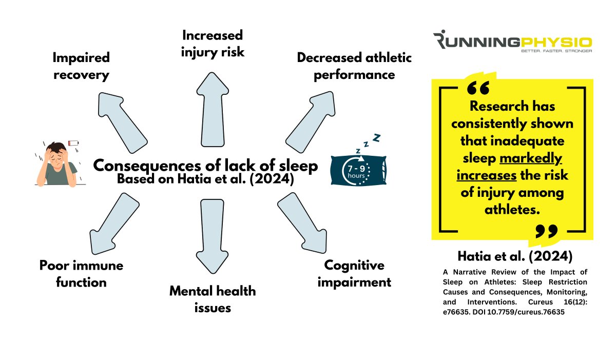 Lack of sleep can impair performance &amp; increase injury risk 😴

It’s important to ask patients about sleep duration &amp; quality. The Hooper Index can also be valuable for assessing fatigue, stress &amp; sleep.

See Hatia et al. (2024) for more info: DOI 10.7759/cureus.76635