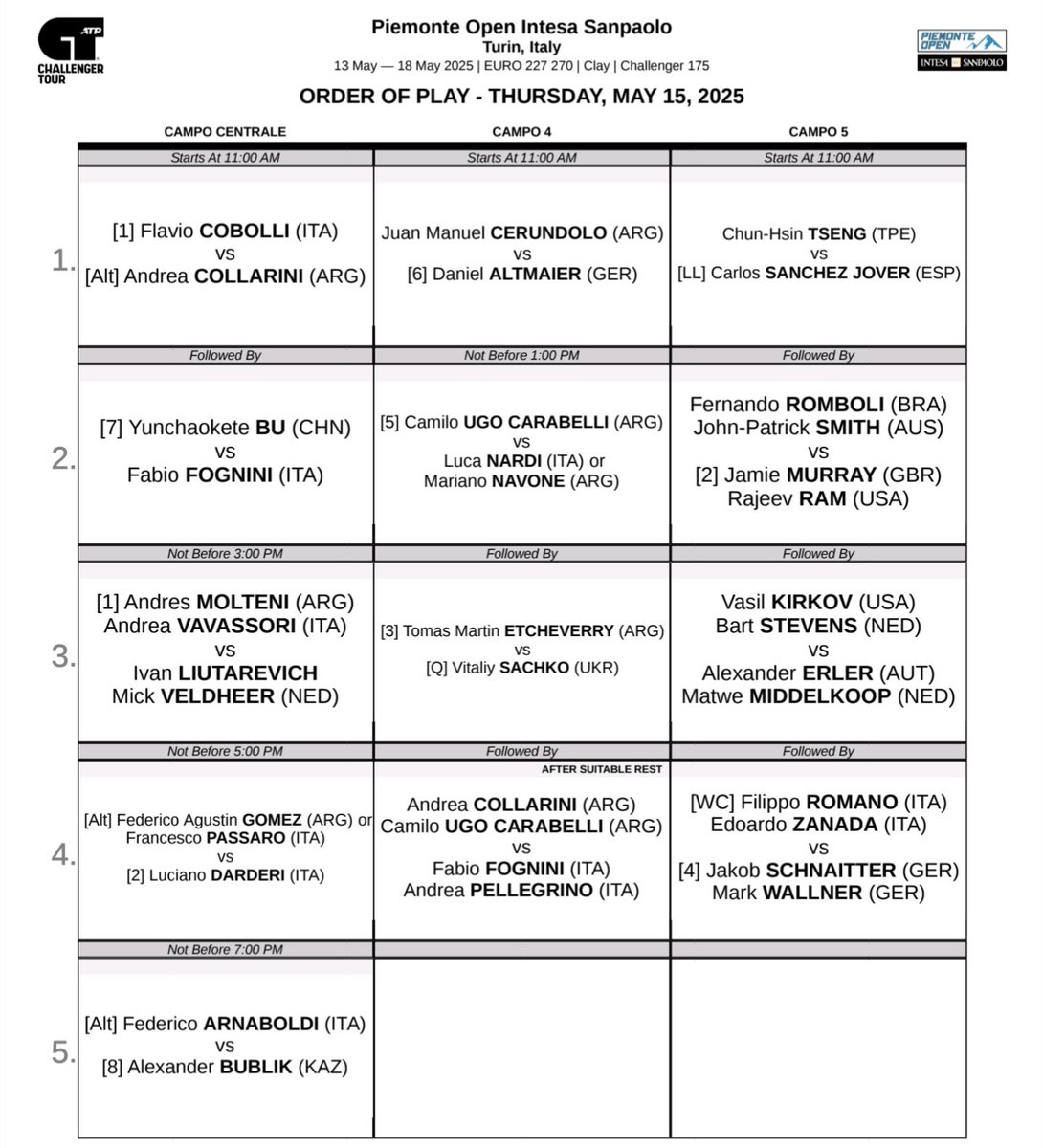 smithynators's tweet photo. @jpatsmith & Fernando play their 1st round on Thursday at the #PiemonteOpen! ๐ 2nd match after 11.00 local time on Campo 5! We're excited to see our team in action in Turin! ๐ We wish you a fun & successful match JP & Fernando. Let go team! ๐๐
#WatchMoreDOUBLES #TeamJomboli https://t.co/cN8cxYd1Lx