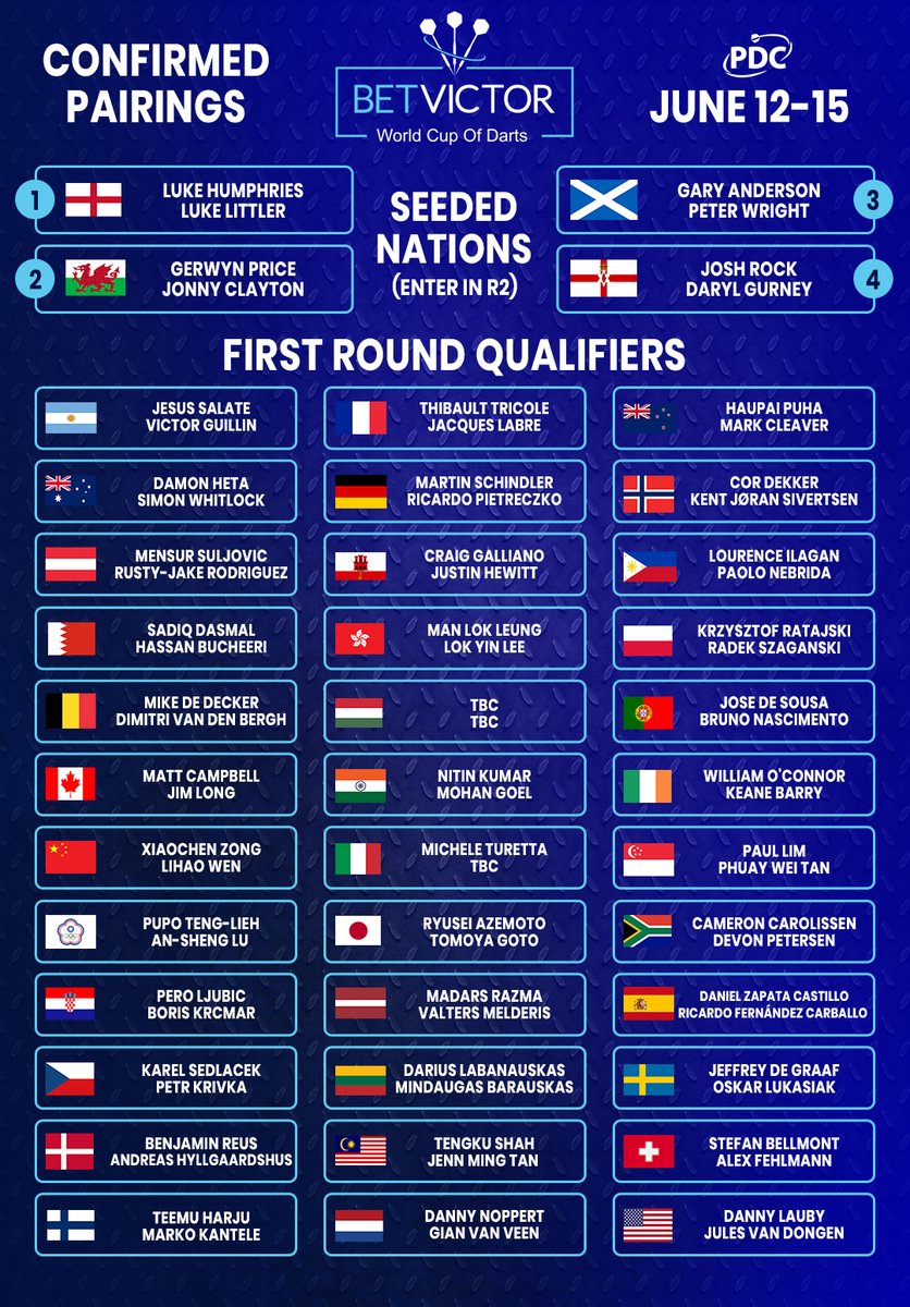 The Confirmed Pairings for the 2025 <a href="/BetVictor/">BetVictor</a> World Cup of Darts... 🙎‍♂️🙎‍♂️

📝 bit.ly/WCODPairings