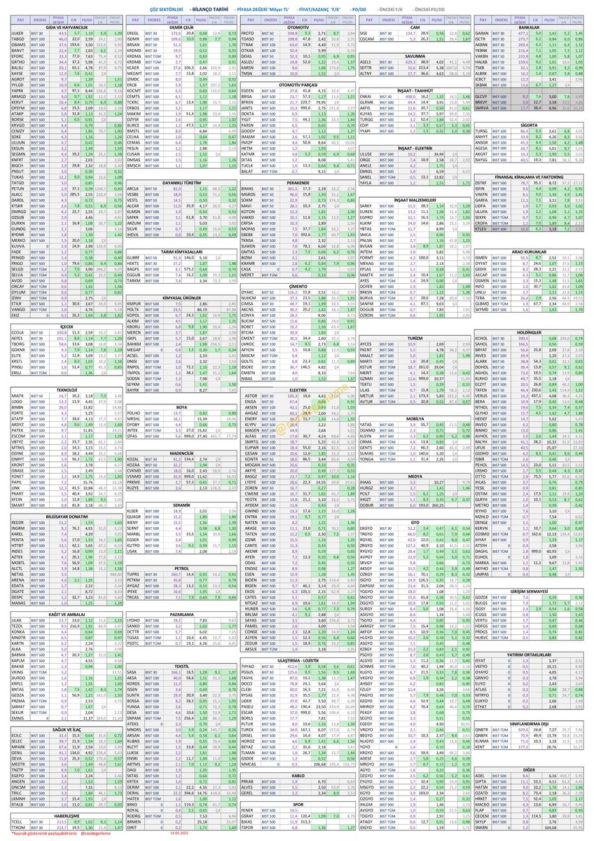 cozdegerleme's tweet image. Borsa İstanbul’da işlem gören 587 firmanın
  * F/K
  * PD/DD
oranlarını  Mart ve Aralık dönemiyle karşılaştırmalı olarak inceleyebilirsiniz.

Piyasa değerleri ile endeks bilgilerini de ÇÖZ sektörleri bazında tek sayfada paylaşıyorum.

Gözlüğe gerek yok. 😊 Dosyayı telefonunuza…