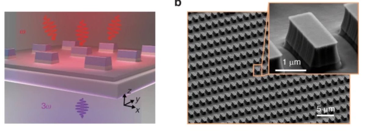 Excited to share our new article in <a href="/LightSciAppl/">LightSciAppl</a> 🎉 We demonstrate how doped semiconductors can enhance optical nonlinearities compared to traditional dielectrics.
Proud to be part of this effort! 
<a href="/project_NEHO/">NEHO</a> 

doi.org/10.1038/s41377…