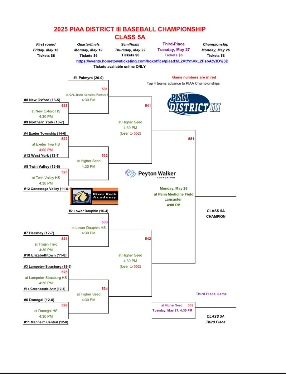 Baseball will be the #2 seed and received a first round bye in the PIAA District III 5A Playoffs. They will host the winner of Etown/Hershey on Monday 5/19 @ Nye Field in the quarterfinal round