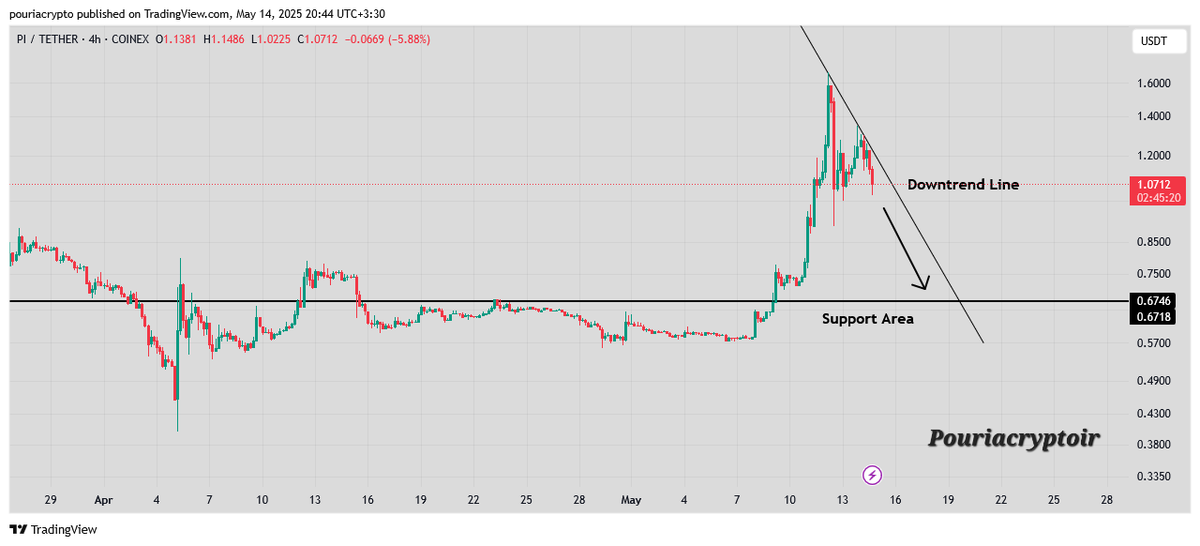 Carextremeir's tweet photo. PI/USDT  4h
🔺️price of $PI is dumping to it's support area and bears are ready to stack up.
🔺️best buying opportunity is at $0.6718 to $0.6746 to fill your bag.
- - -
#Picoin #PiNetworkMainnet #Crypto #Trader #TradingView #DigitalAssets #Altcoins #PHOTOS #Twitter #Bitcoin https://t.co/KDNEK4iPSE
