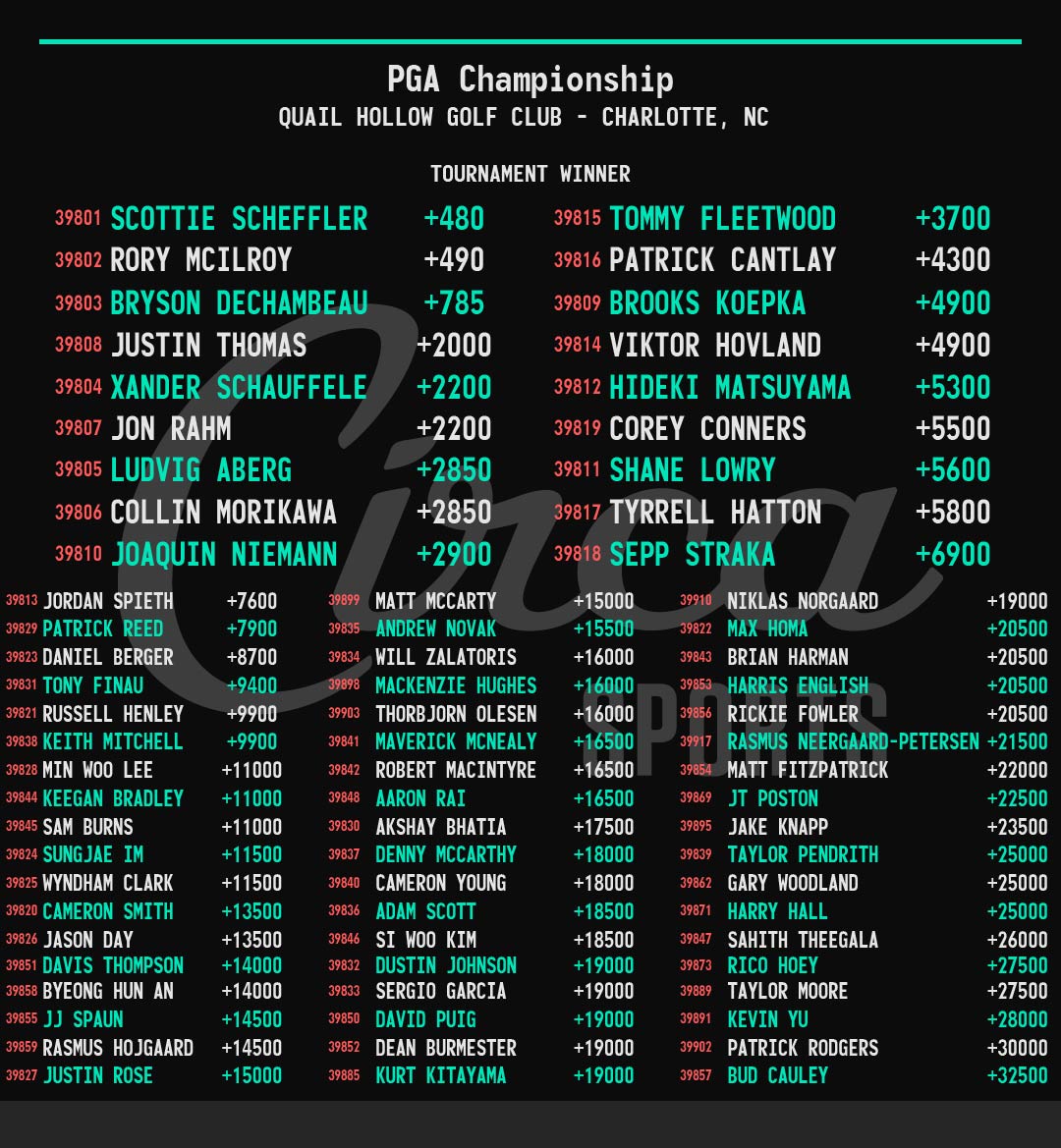 Rory looks to go back-to-back at Majors, and is the second-favorite at the #PGAChampionship. Who is your favorite bet to win at Quail Hollow this weekend?  

For all golf bets, including Top 5/10/20, Make/Miss Cut, matchups and more, check the <a href="/CircaSports/">Circa Sports</a> app.