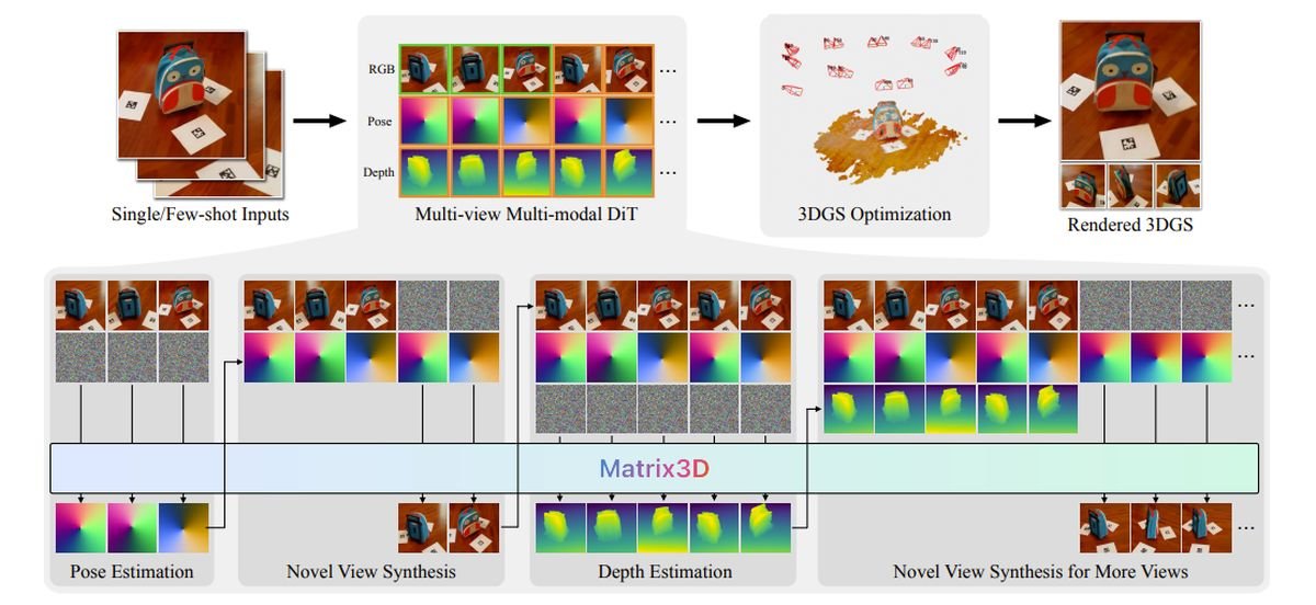 andresvilarino's tweet image. @Apple #research paper unveils #Matrix3D for #3DcontentGeneration 

#contentGeneration #3D #Photogrammetry

buff.ly/1exYAVu
