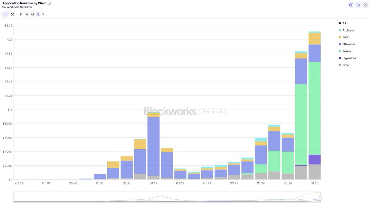 Application revenue funds open source projects sustainably 

Last cycle most app revenue was on Ethereum which helped fund open source work

My guess is the next developer report update will show a large increase in open source development in Solana as app revenues shift
