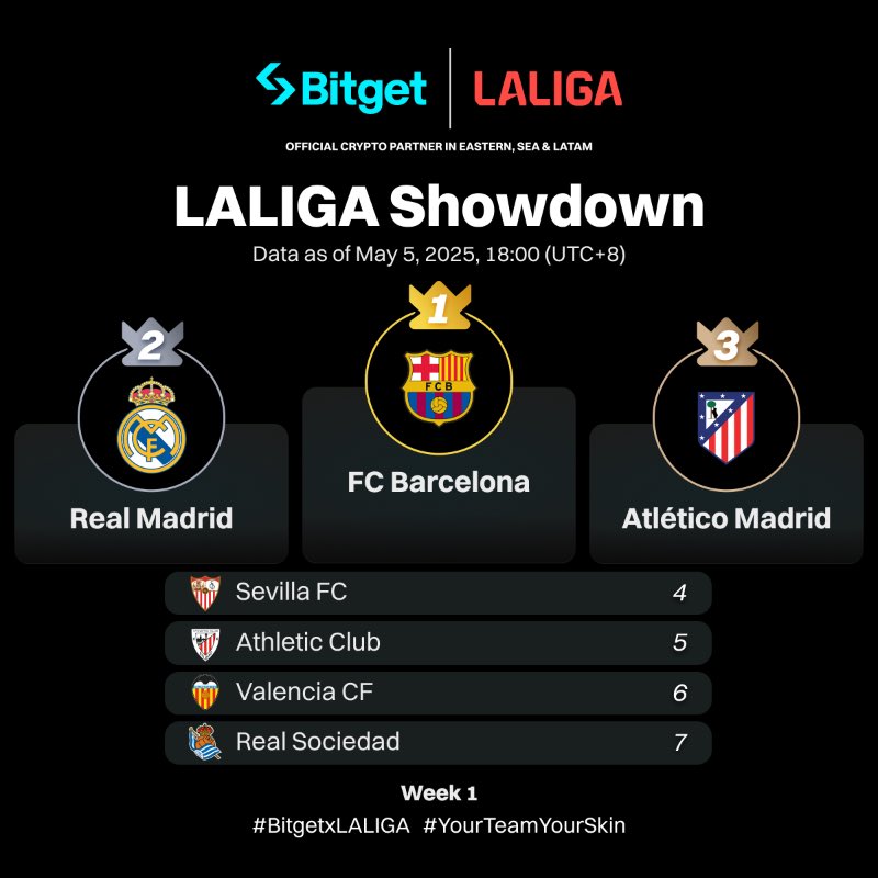 Crimson_Fuza's tweet photo. Current rankings
1️⃣ Barcelona
2️⃣ Real Madrid
3️⃣ Atlético

Still time to push your club to the top
Every trade helps
Every task counts

https://t.co/ScTZdUCgak

#BitgetxLALIGA #YourTeamYourSkin #Bitget https://t.co/bdMxCqxX7i