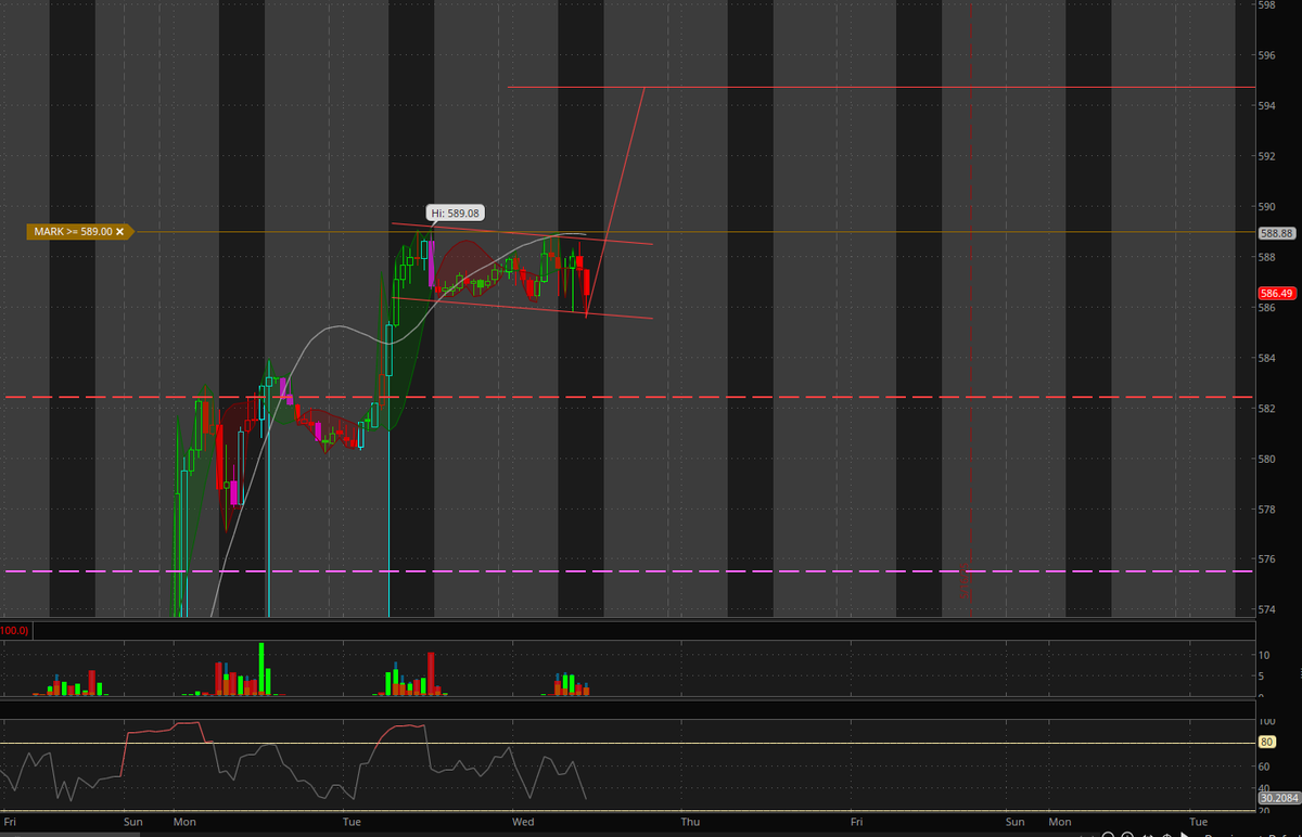 $SPY flagging again.  Staying patient for a break of yesterdays high ~589, which will be my trigger to enter CALLS.

Price target around 594.75 for this flag break.

Enter early = Greed = Get smoked

React > Predict...🐯