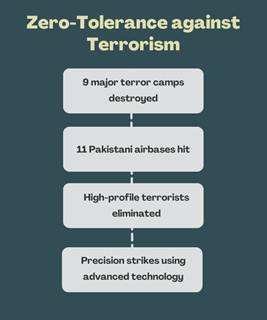 airnewsalerts's tweet photo. #OperationSindoor: India’s Strategic Clarity and Calculated Force

🔹Operation SINDOOR was a significant demonstration of India’s military and strategic power, executed through a combination of military and non-military means. This multi-dimensional operation effectively neutralized terrorist threats, deterred Pakistani aggression, and firmly enforced India’s zero-tolerance policy towards terrorism. The operation maintained strategic restraint while gaining international support

🔹India’s non-kinetic efforts played a crucial role in shaping the strategic environment and ensuring public and international support. Through strategic policymaking, information dominance, and psychological operations, India diplomatically and economically isolated Pakistan while strengthening domestic preparedness and global backing
