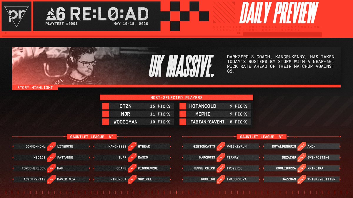 PPrisma's tweet image. RE:LO:AD Rio // Day 5

With team choices whittling down, today&apos;s BO1s are crucial with the restrained choices made available to our drafters. 🧐

MOST PICKED: Player // 
🟥 @CTZNr6 (15 rosters)  

MOST PICKED: Coach //
🟥 @KangruKenny  (19 rosters)

#ProjectPrisma
