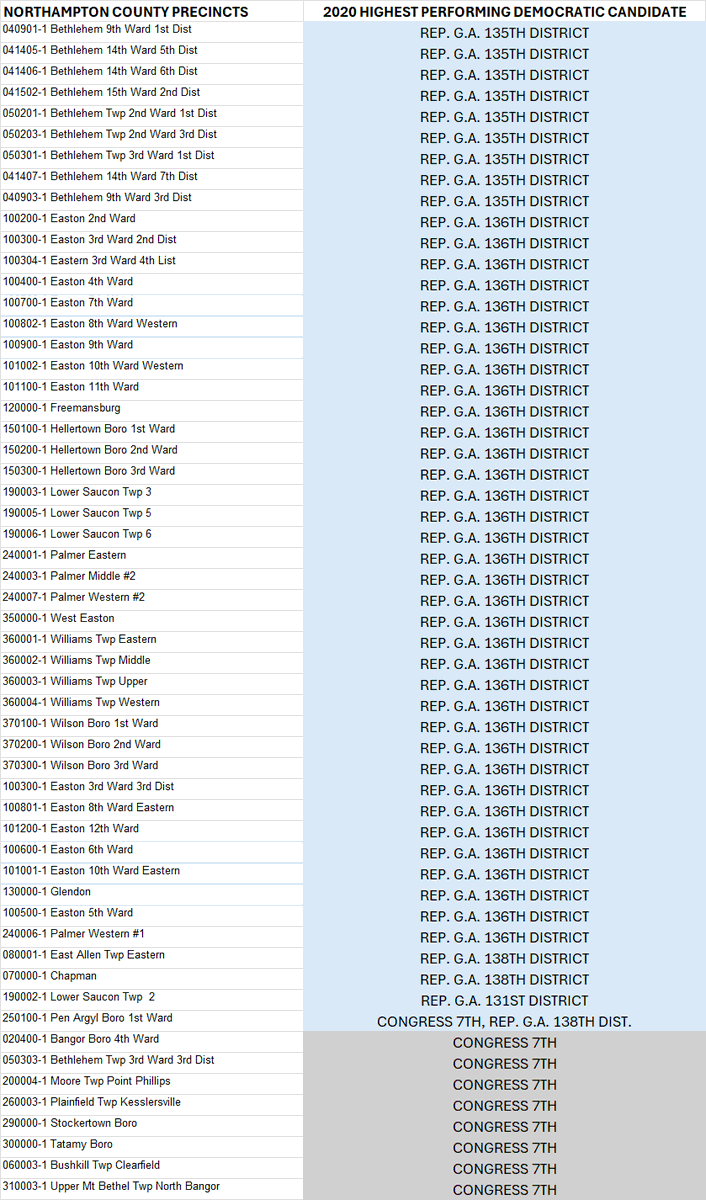 🚨NORTHAMPTON COUNTY, PA - SUSPICIOUS DATA REGARDING DEMOCRAT VOTES HAS BEEN FOUND IN 2020 GENERAL ELECTION PRECINCT RESULTS

In the previous post, it was reported that researchers found over 85% of precincts in Northampton County gave the 2020 Republican Attorney General