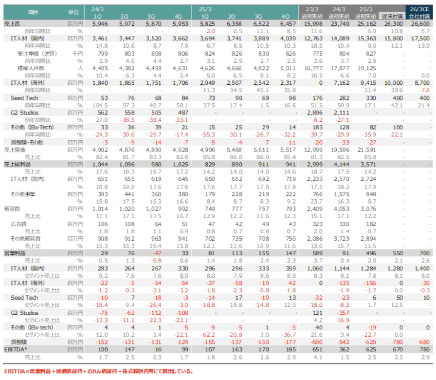 7060ギークス｜25/3通期速報｜まさかのDPS倍増、配当利回りは4.8%へ｜IT人材国内の着実な成長/アライヴのPMI/オーストラリア経済の好転に期待
ishare-emh.com/report/944/vie…