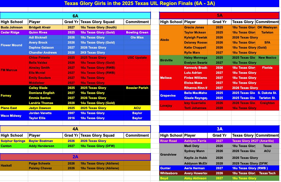 Good luck to the 48 Texas Glory Athletes &amp; Alum in the 2025 Texas UIL Region Finals.  The crew spans 20 teams, 6A - 2A. uiltexas.org/softball/playo…

@texasglory <a href="/uiltexas/">Texas UIL</a>