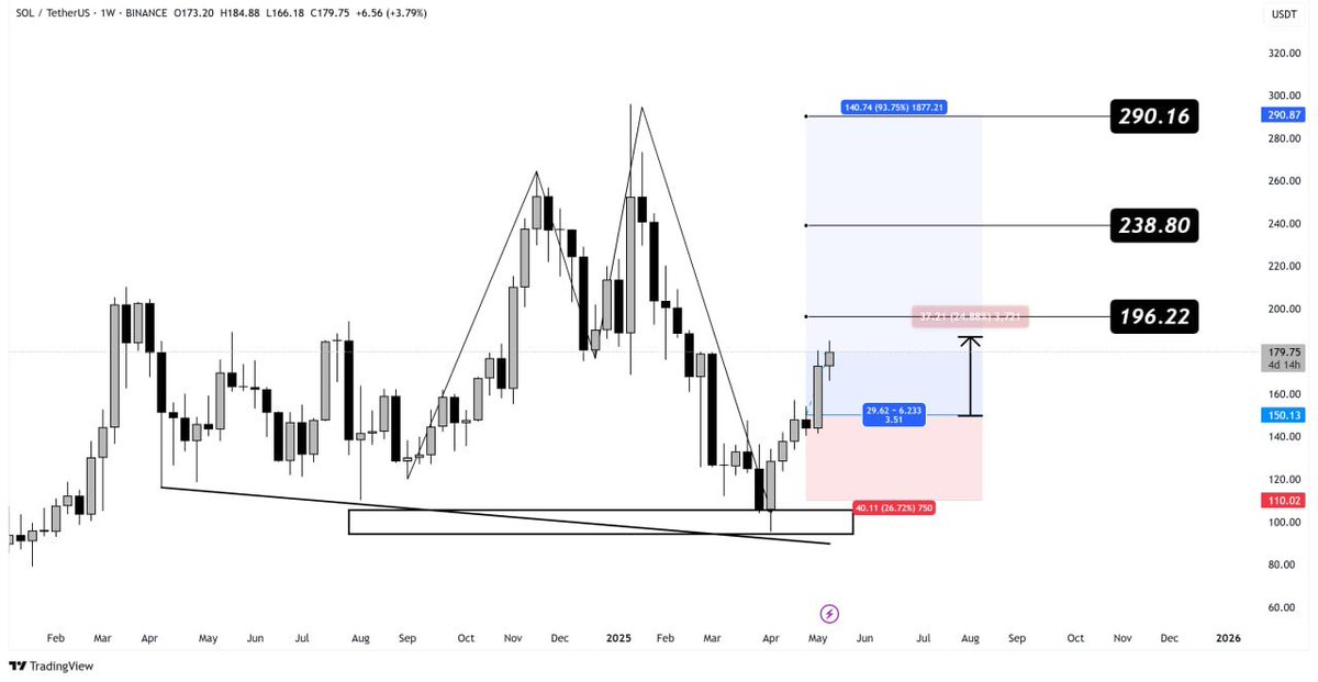 BlockchainBrd's tweet image. $SOL (#Solana) Weekly Breakdown

Bullish bias stays intact above $150 support. Structure suggests more upside if strength holds. Eyes on the $300 mark if momentum continues!

🎯 Targets:
$196.22
$238.80
$290.16
Psychological level: $300 in extended rally
#Solana #BTC #Bitcoin