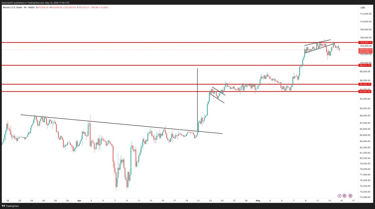Have had these red horizontals drawn for a long time.  104.8 goes back to some high timeframe closes in Jan 2025. Clearly still proving to be formidable resistance. 
Inverse Head and Shoulders Pattern reached the target. Bull flag reached the target. Rising channel found the top