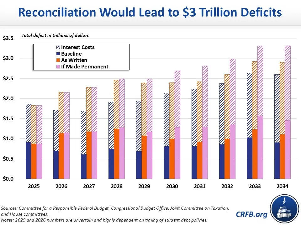 The House reconciliation bill threatens to explode deficits and interest costs.

Deficits will grow past $3 trillion a year. Interest costs will more than double to $2 trillion. 

In 2019, deficits were $1 trillion and interest $300 billion!

4/5