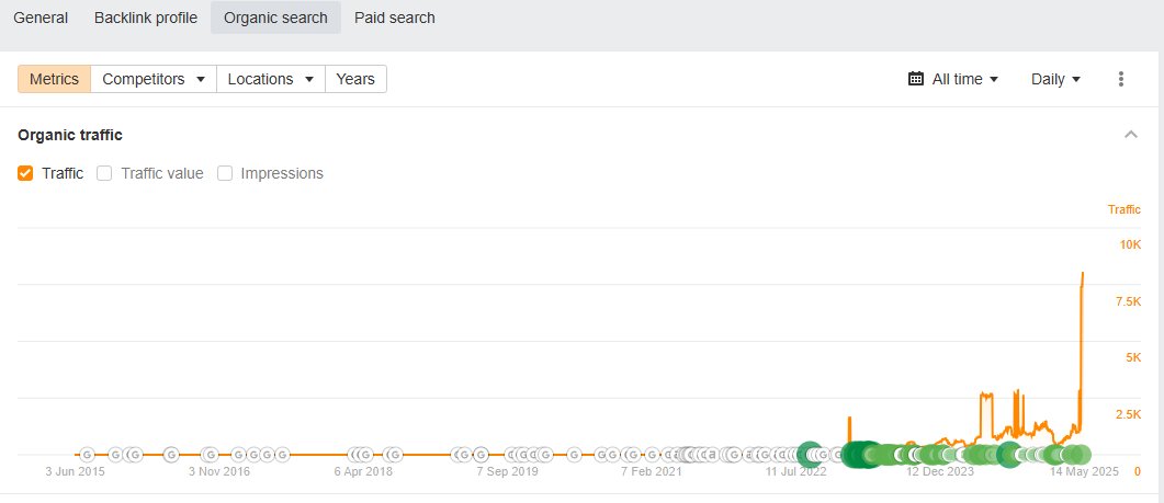 Another client starting to take off this month.

90% of the work was backlinks, 10% of the work was content + on-site optimization

Minimal technical SEO BS outside of fixing their site structure

You can just move fast and break things.