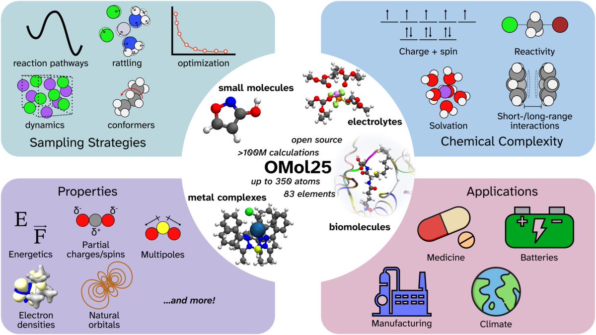 DYK #OpenMolecules2025—an unprecedented molecular simulation dataset—was just released? 

Produced by a team co-led by <a href="/BerkeleyLab/">Berkeley Lab</a> &amp; <a href="/Meta/">Meta</a>, this resource could transform #MachineLearning for real-world #chemistry, #biology, &amp; #energy tech: bit.ly/OMol25

#AI #research