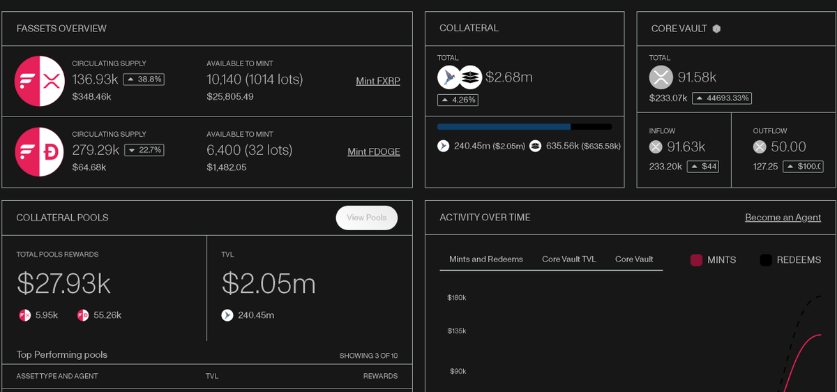 Moments after Fasset's launch, 136,000 fXRP is already minted on Songbird. $FLR $SGB $XRP $DOGE