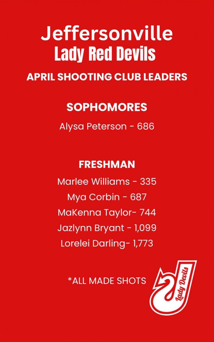 April Made Shots Total! 🔥👺
Our underclassman killed it this month putting in the extra work. Great job ladies!
