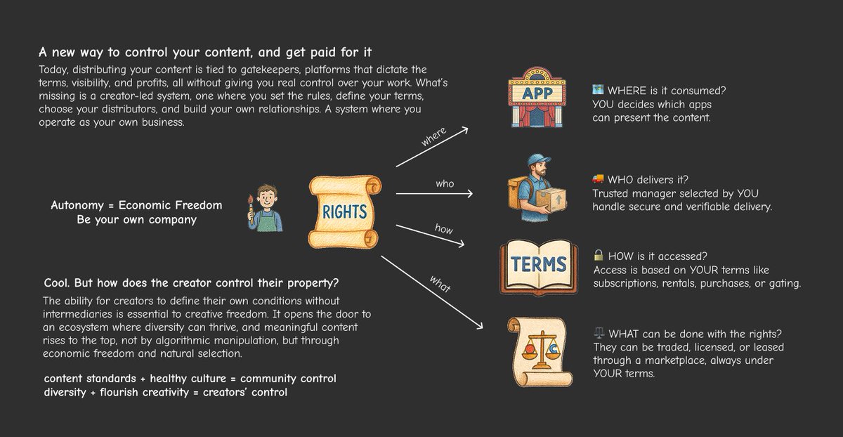 SynapseIp's tweet photo. Hereโs how Synapse works, visual and simple.
You choose how your content is shared, who helps you deliver it, and how you get paid.
Your fans support you directly.
You stay in control.
๐ A better way to create, share, and earn:
#CreatorEconomy #SynapseForCreators #OwnYourContent https://t.co/3Mh3RNMEG7