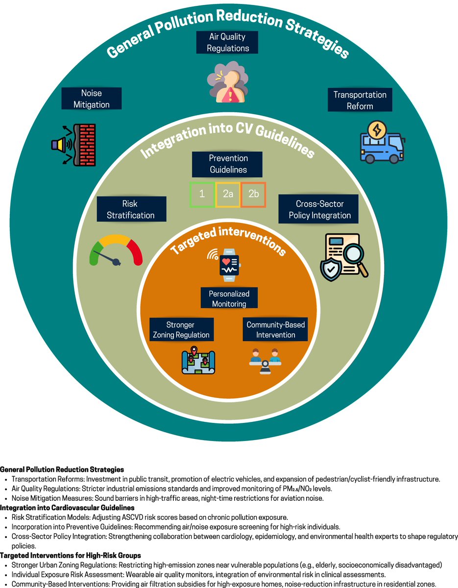 Shady Abohashem, MD MPH FESC (@shadyabohashem) on Twitter photo 🏡🌬️🚗 Living close to risk? Our editorial with <a href="/SethShayMartin/">Seth Martin</a> & #GGaona in #EurJPrevCardio shows how the residential exposome—pollution, noise, sparse green space—plus socioeconomic gaps fuel coronary artery disease🫀.
Read ⬇️ doi.org/10.1093/eurjpc…
#Exposome #CardioTwitter 🏡🌬️🚗 Living close to risk? Our editorial with <a href="/SethShayMartin/">Seth Martin</a> & #GGaona in #EurJPrevCardio shows how the residential exposome—pollution, noise, sparse green space—plus socioeconomic gaps fuel coronary artery disease🫀.
Read ⬇️ doi.org/10.1093/eurjpc…
#Exposome #CardioTwitter