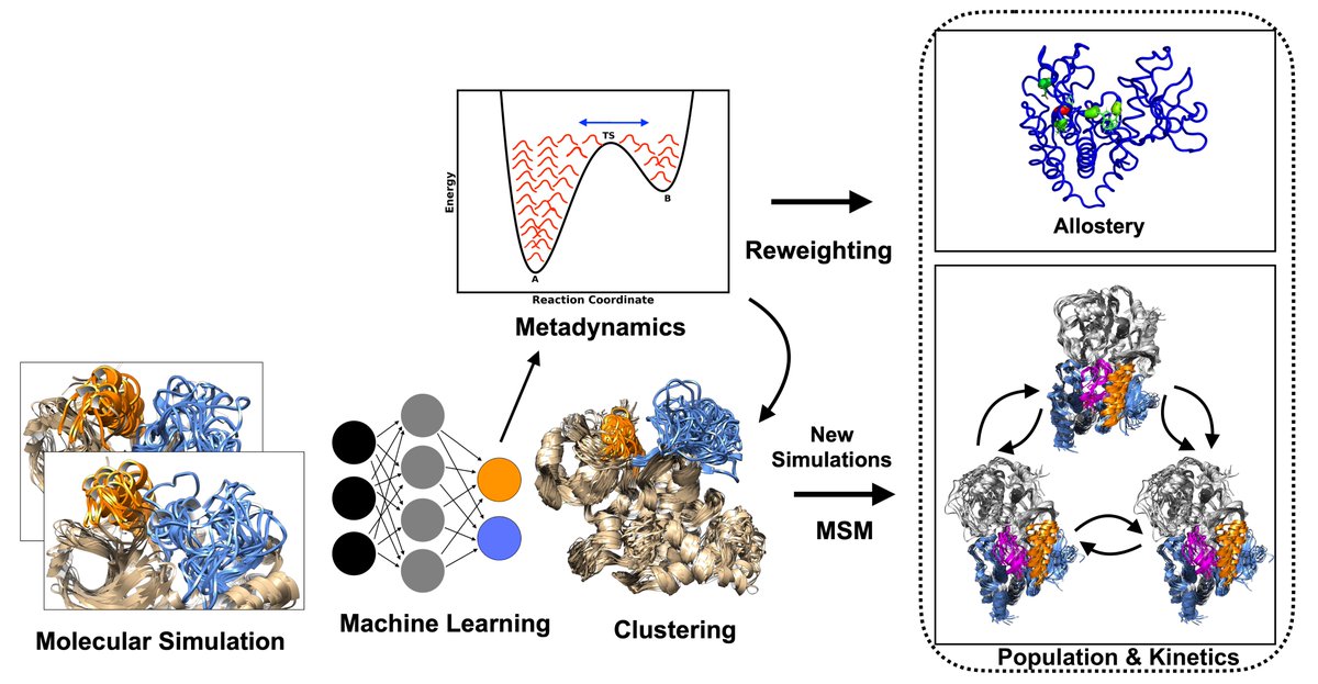 MDML: Deep Learning for Molecular Simulation is officially here! 🎉 Streamline your workflow with powerful features: Featurization, SFA, ML-based RCs, PLUMED integration &amp; hotspot identification. Get ready to accelerate your simulation analysis!  github.com/svats73/mdml/t…