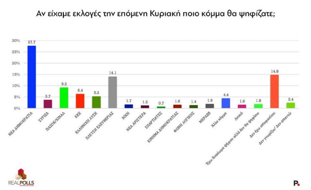 Παρά το κλάμα της Θοδώρας και τα παρακάλια για σύμπλευση με τη Ζωή, το κίνημα συνεχίζει και χάνει μονάδες στις δημοσκοπήσεις. Ειλικρινά δεν καταλαβαίνω το γιατί.