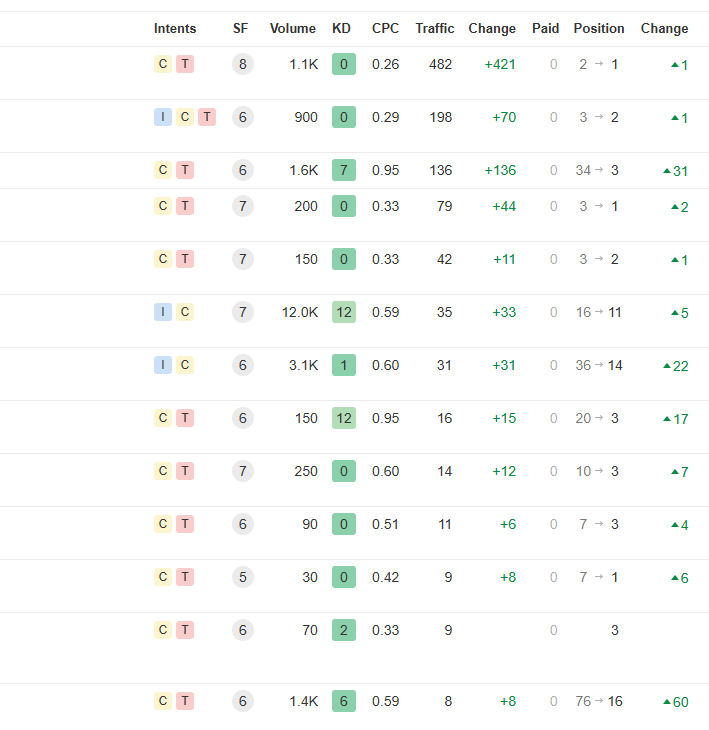 If you want results like this, 90% of it is going to be backlinks. There's no other way to put it.

I don't care what your favorite SEO influencer says

If you're not building links, you're not going to beat the brands spending $2k/month to rank top 3.