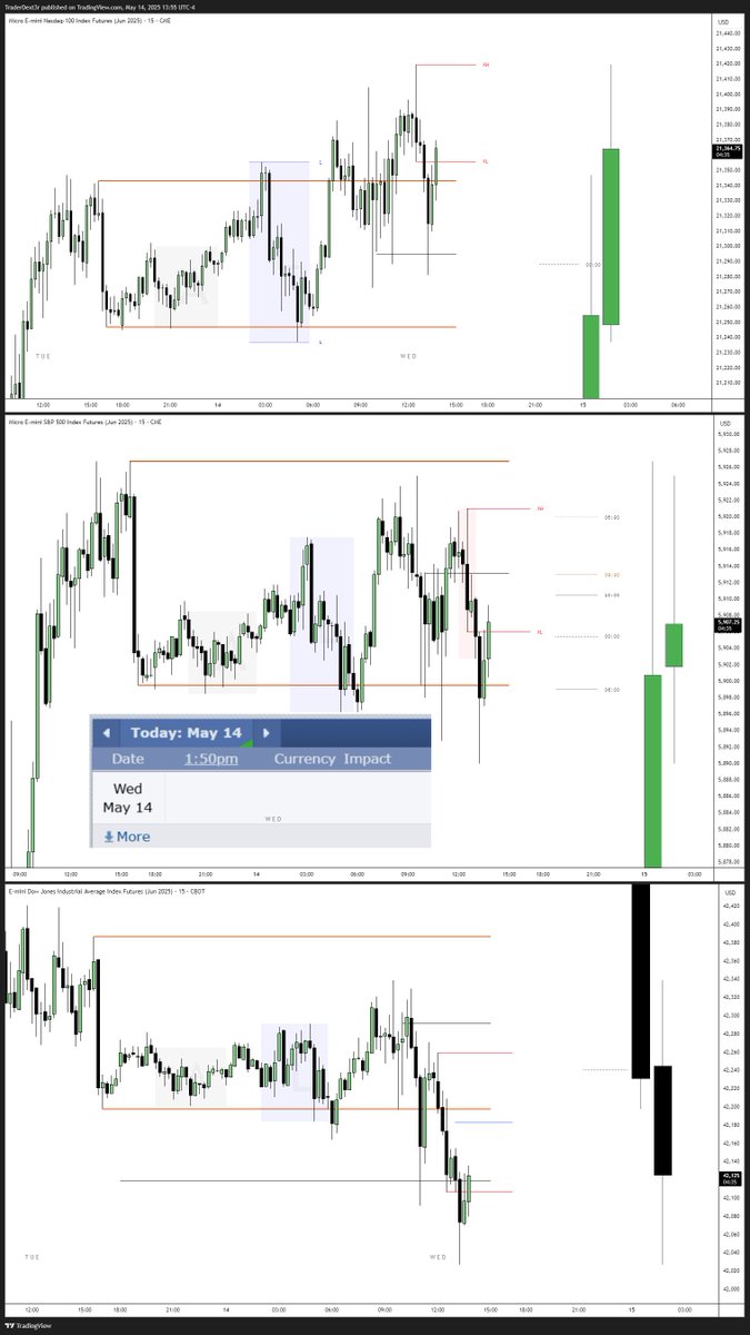 Wednesday with no news = Low Probability Day

When 3 highly correlated markets move in opposite directions, you're not facing opportunity… you're facing a trap.

Avoid trading on days like this.