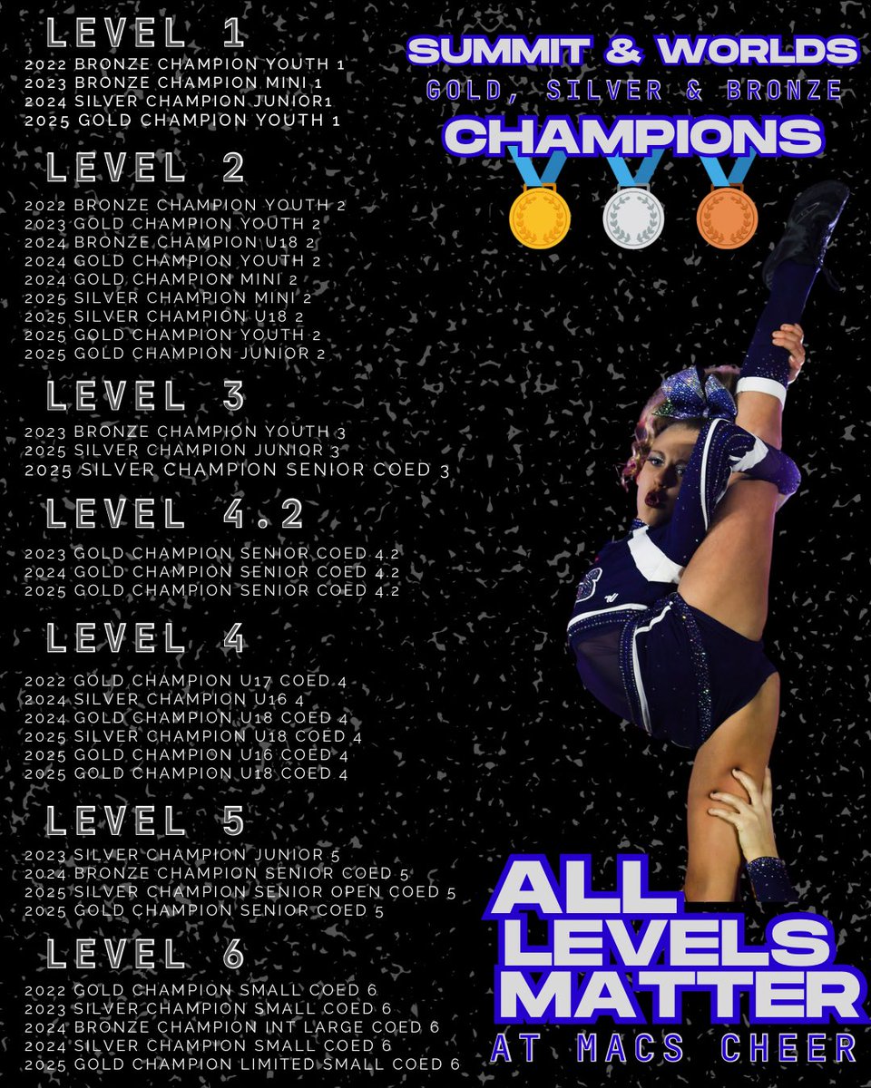 ALL LEVELS MATTER AT MACS CHEER 🥇🥈🥉
