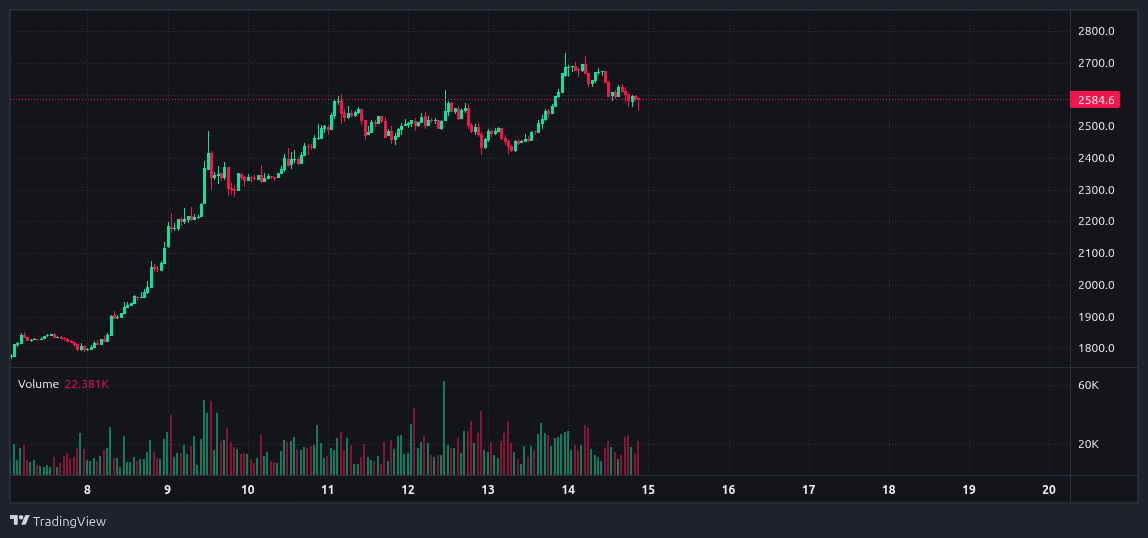 khudatzada's tweet photo. Budur #Ethereum $eth  2700💲 Diapazonun test etdi. 
Ümid edək ki bu baryeri qırıb 3000💲 kimi gedər #eth #rep #GiveRep @GiveRep  
Fikirlərinizi koment kimi yazın 👇🏾👇🏾👇🏾 https://t.co/Fh643CQjM8
