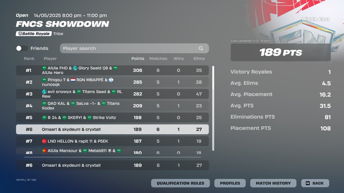 6th Trio cash cup ($300)
ٱلْحَمْدُ لِلَّٰهِ
<a href="/OmaarFnn/">Omaar</a> <a href="/Skydeunnn/">Skydeun</a>