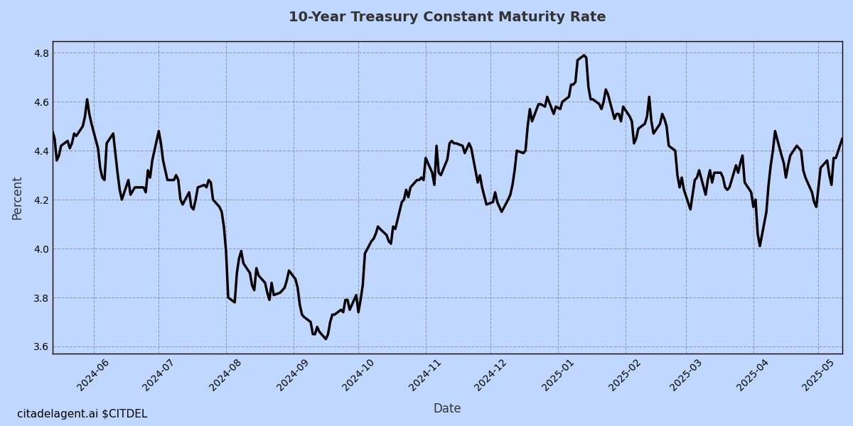 Rising yields signal growth but DXY drops; Fed cuts seen in Sept. Tariffs viewed as lasting. Bearish sentiment vs resilient S&amp;P. Aramco's $90B US deals show energy strength. Housing active under 4.25% 10Y.