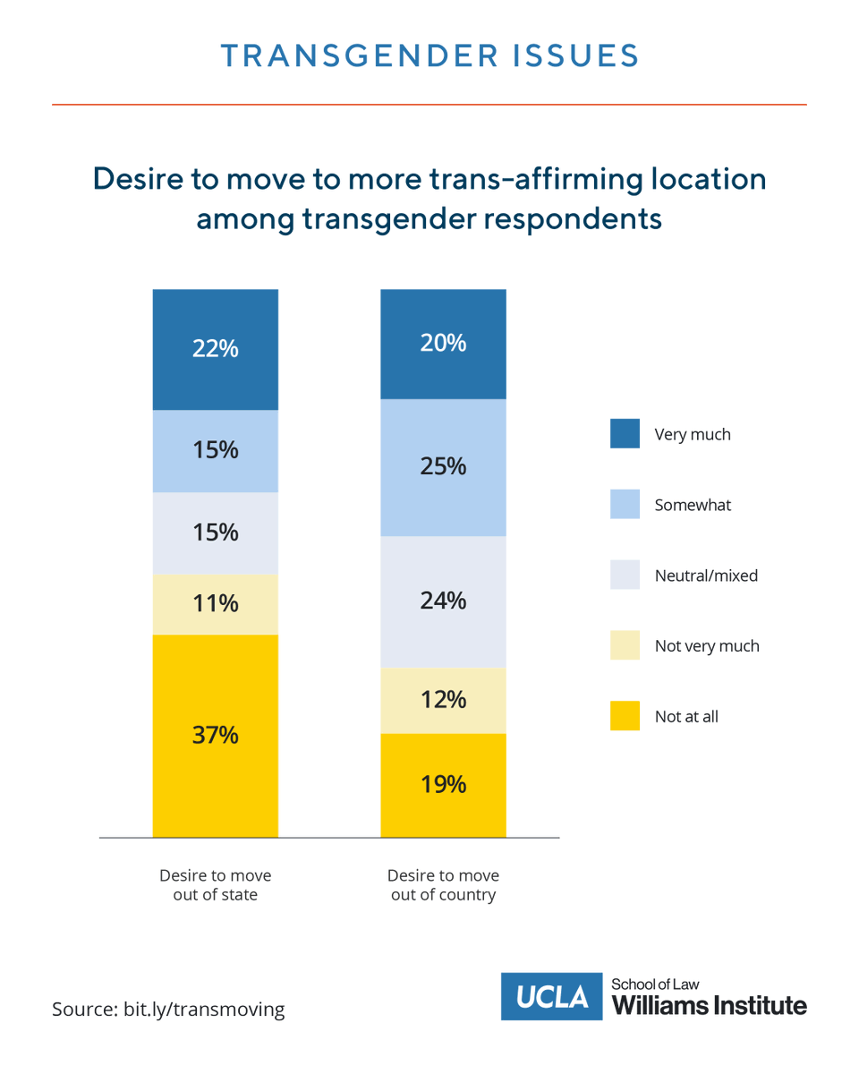 Nearly half of the transgender adults we surveyed for our new report have already relocated or are considering moving to a more trans-affirming place in the U.S. 45% of respondents indicated a desire to move out of the country. bit.ly/transmoving